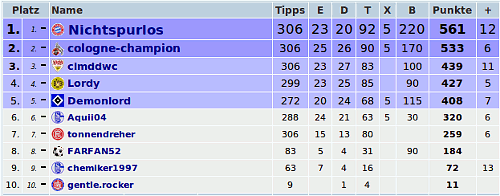 Bundesliga Tippspiel Tabelle